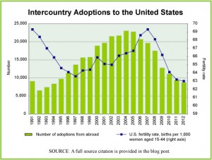 Foreign Adoptions and Fertility Rates