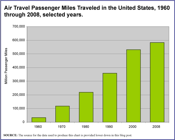 Air Miles Traveled