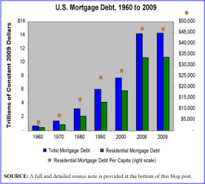 Mortgage Debt Nationally, 1960 to 2009
