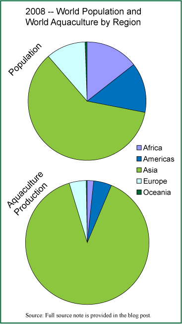 World Population and Aquaculture Production in 2008