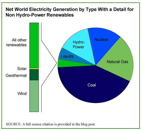 Renewable Energy Sources Worldwide
