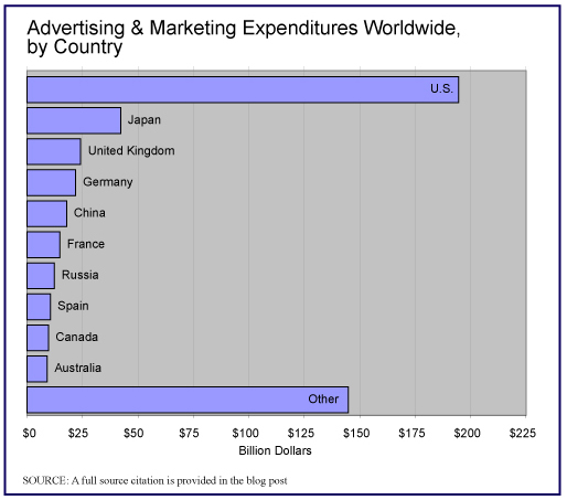 Advertising and Marketing Expenditures Worldwide