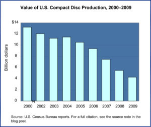 US Production of CDs
