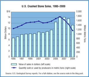 Crushed Stone Sales Stats