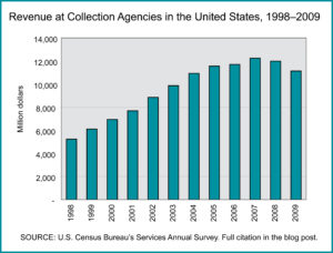 Collection Agencies, estimated revenue annually