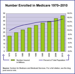 Medicare Enrollment Stats