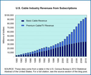 Cable TV revenues