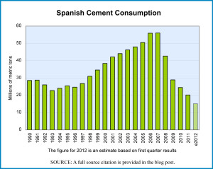 Spanish Cement Consumption