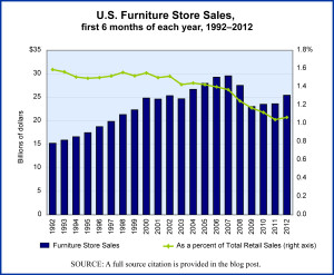Furniture Stores sales, annually, graphed