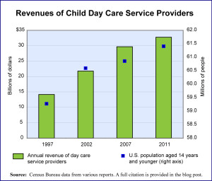 Child Care Revenues Annually