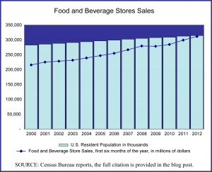 Food & Beverage Store Sales