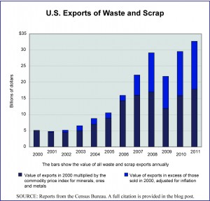 U.S. Waste Exports 2000-2011