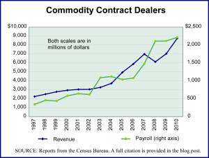 Commodity Contract Dealers Industry 1997-2010