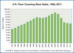 Floor Covering Stores Sales, 1992--2011