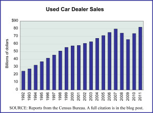 U.S. Used Car Dealer Sales, 1992-2011
