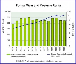 Formal Wear Rentals and GDP