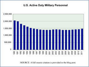 Active Duty Military, 1990-2011