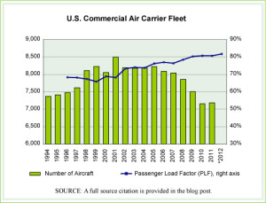 Commercial Airline Fleet numbers