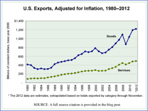 US Exports in Goods and Services Annually 1980-2012