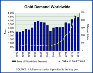 Gold demand trends worldwide, 1992-2012