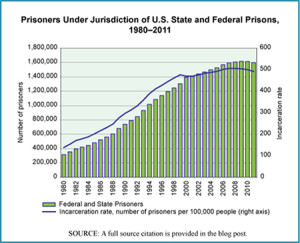 U.S. Prison Population, 1980-2011