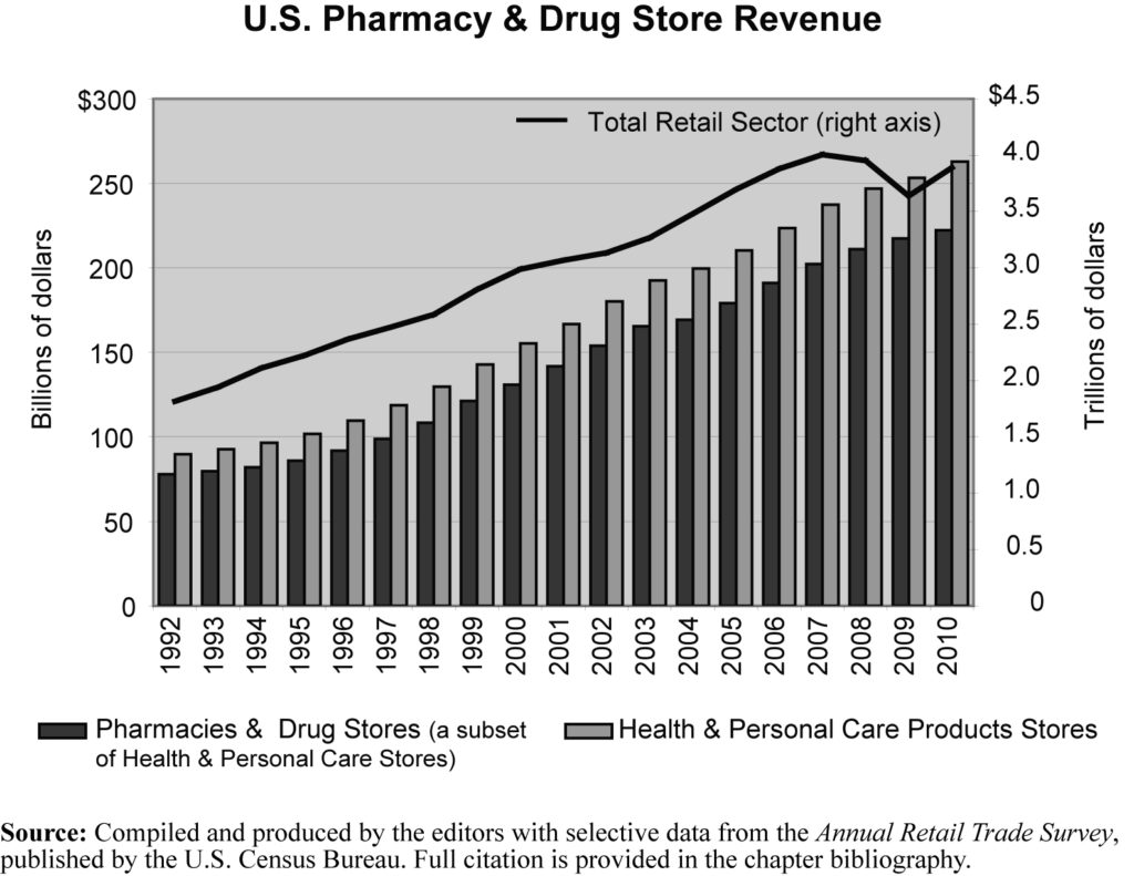 Drug Store Ch Leading Gr