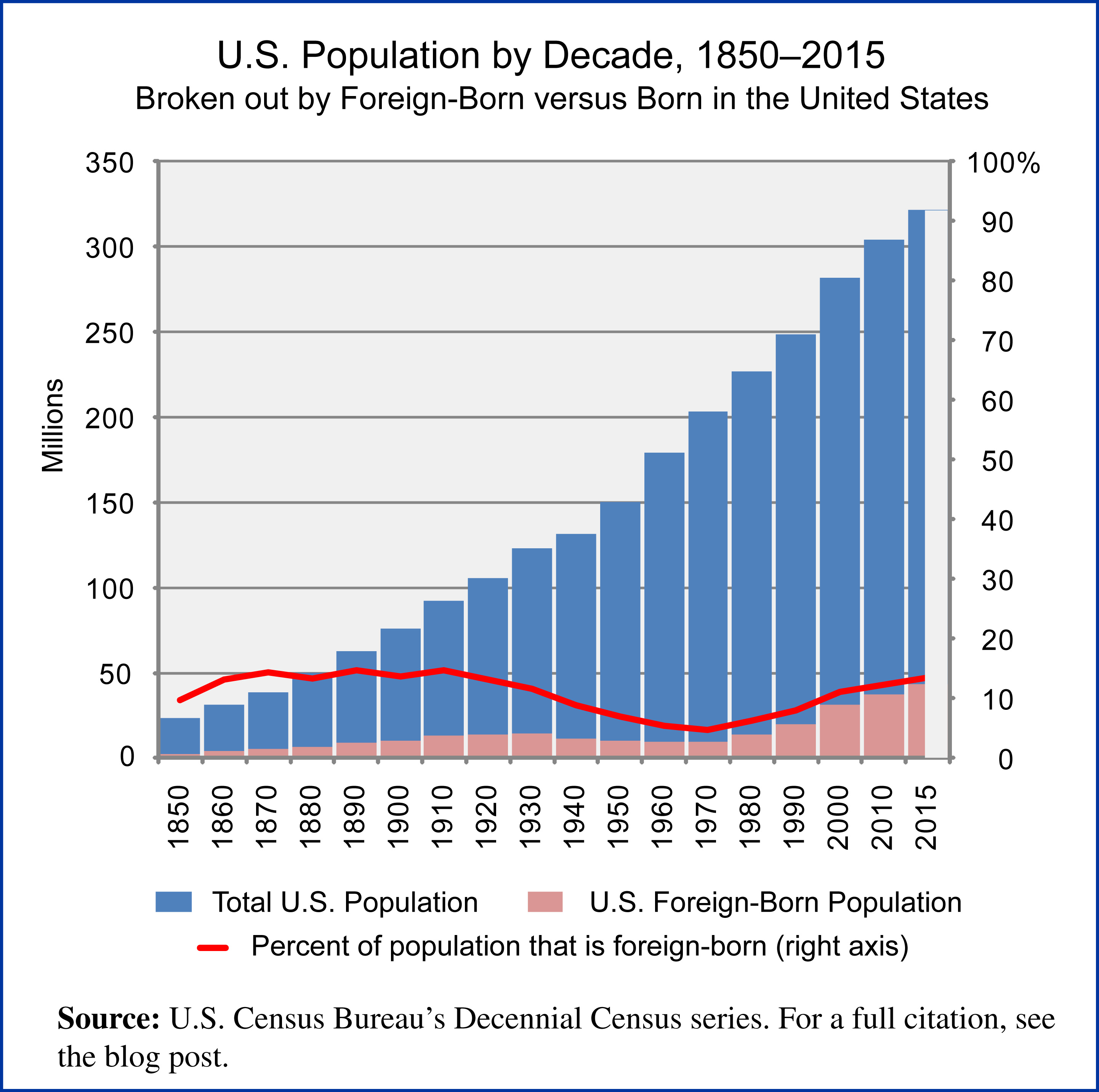 U.S. Population Over 165 Years Editorial Code and Data, Inc.Editorial Code and Data, Inc.