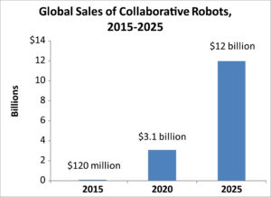 Global Sales of Collaborative Robots