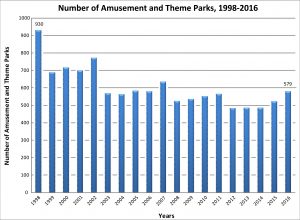 Number of amusement parks