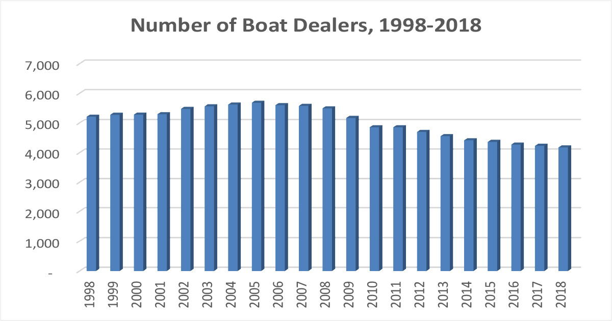 Boat dealers