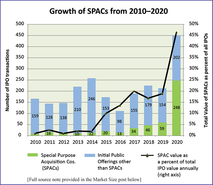 SPACs, The Newest Investment Craze Editorial Code and Data, Inc